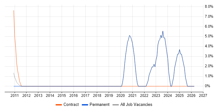 Service Desk Technician job vacancy trend in Aylesbury
