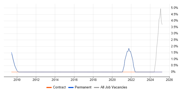Job vacancy trend for Siemens in Aylesbury