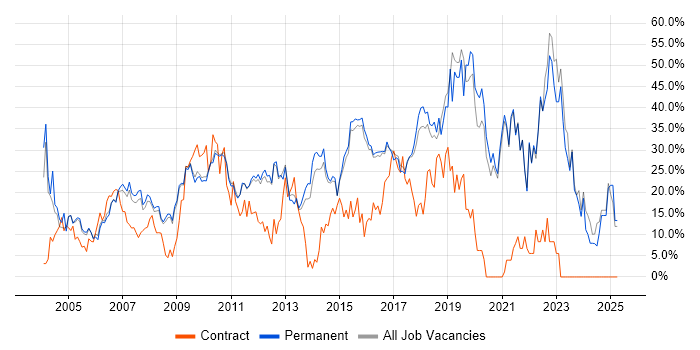 Job vacancy trend for Social Skills in Aylesbury Job vacancy trend for Social Skills in Aylesbury