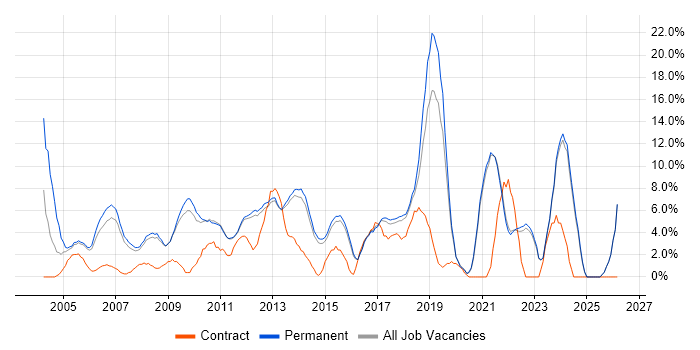 Support Analyst job vacancy trend in Aylesbury