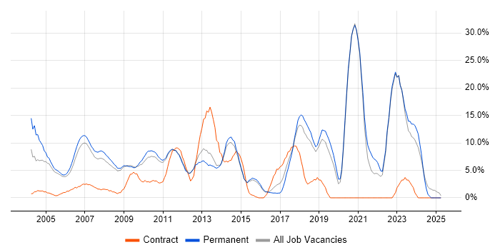 Job vacancy trend for Support Engineer in Aylesbury Job vacancy trend for Support Engineer in Aylesbury