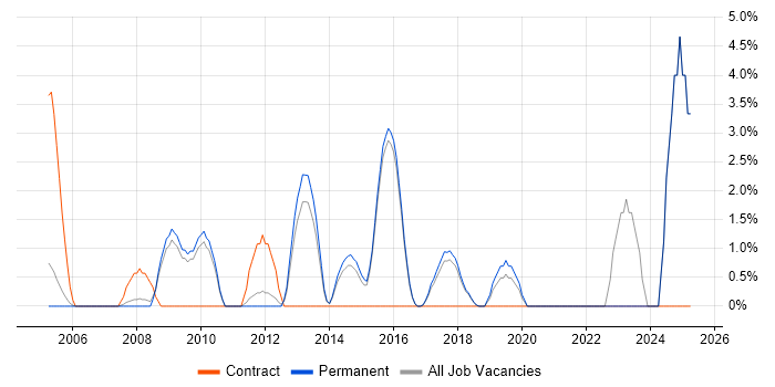 Job vacancy trend for Use Case in Aylesbury Job vacancy trend for Use Case in Aylesbury