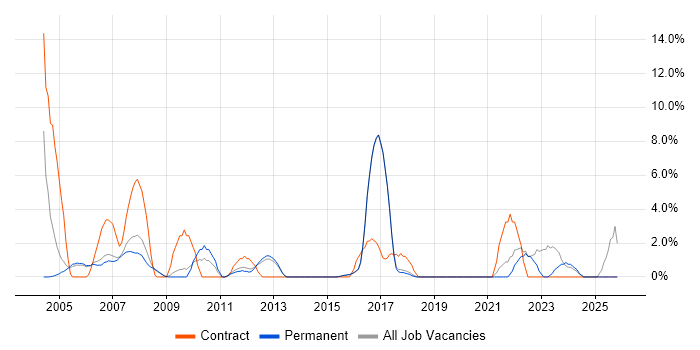 User Acceptance Testing job vacancy trend in Aylesbury