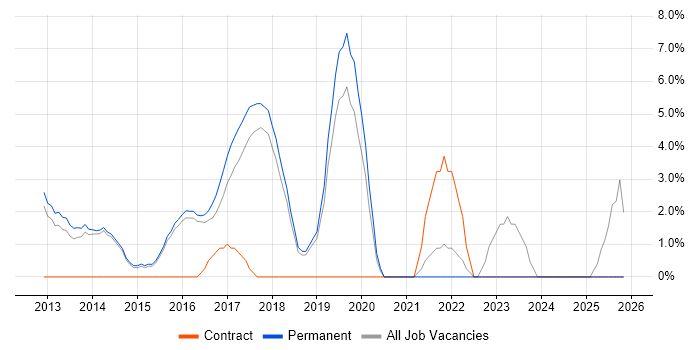 User Stories job vacancy trend in Aylesbury
