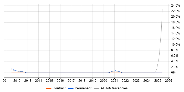 Job vacancy trend for Virtual Machines in Aylesbury Job vacancy trend for Virtual Machines in Aylesbury