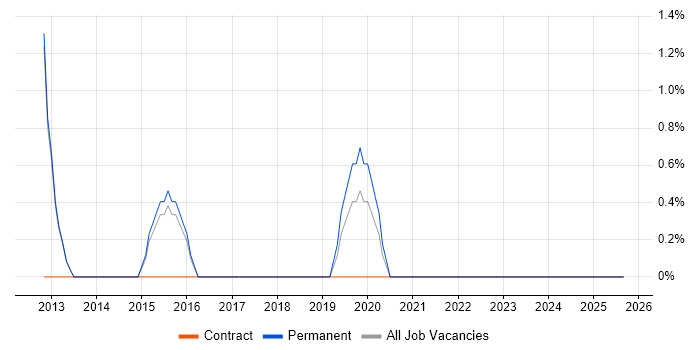 Visualisation job vacancy trend in Aylesbury