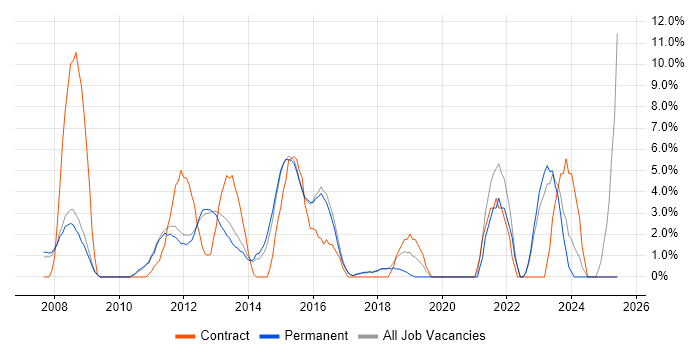 Job vacancy trend for VMware Infrastructure in Aylesbury