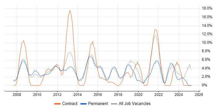 Job vacancy trend for VMware in Aylesbury