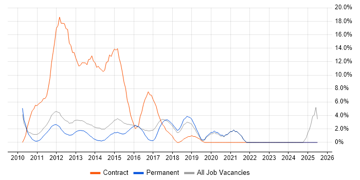 Job vacancy trend for Windows 7 in Aylesbury Job vacancy trend for Windows 7 in Aylesbury
