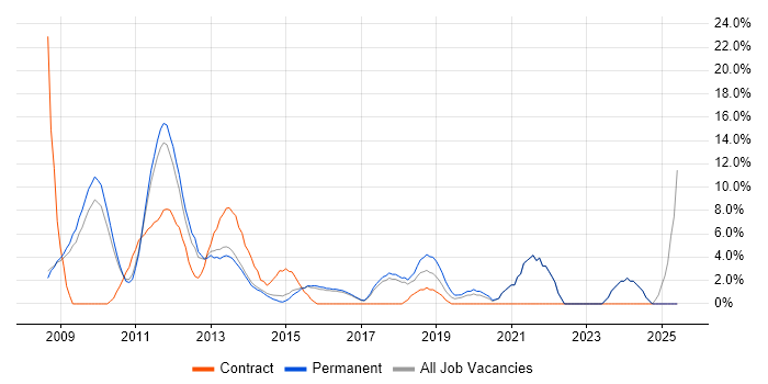 Job vacancy trend for Windows Server 2008 in Aylesbury Job vacancy trend for Windows Server 2008 in Aylesbury