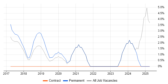 Job vacancy trend for Windows Server 2016 in Aylesbury