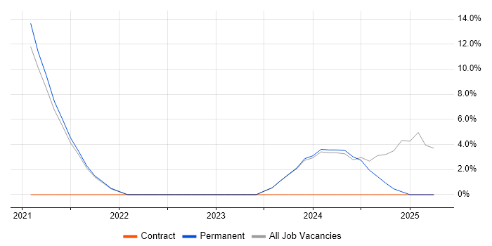 Job vacancy trend for Windows Server 2019 in Aylesbury