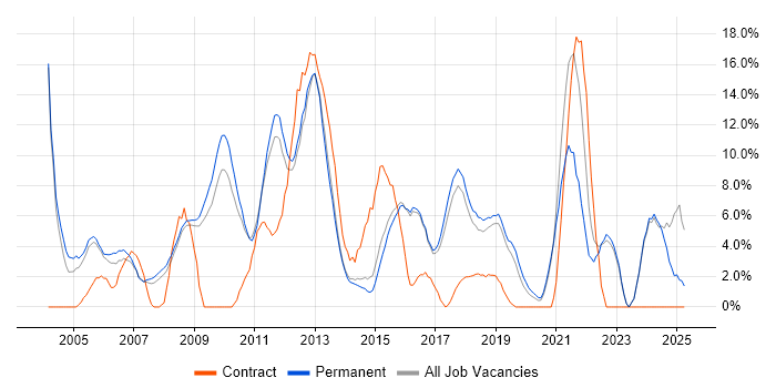 Job vacancy trend for Windows Server in Aylesbury