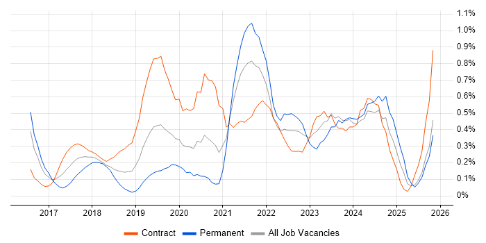 Azure Architect job vacancy trend in Buckinghamshire