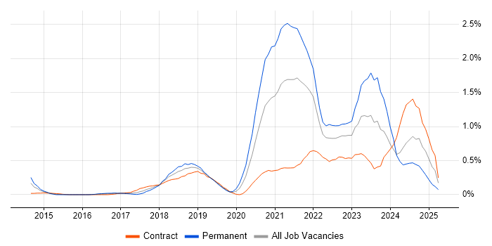 Job vacancy trend for Azure Certification in Buckinghamshire Job vacancy trend for Azure Certification in Buckinghamshire