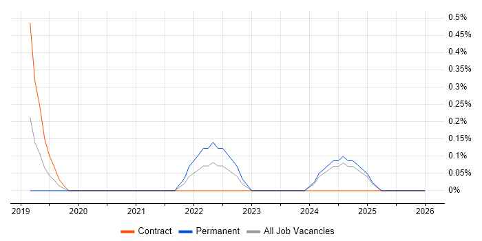 Azure Cognitive Services job vacancy trend in Buckinghamshire