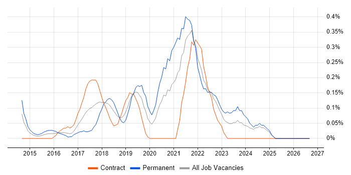 Azure Consultant job vacancy trend in Buckinghamshire
