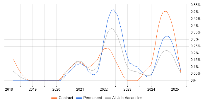 Job vacancy trend for Azure Data Engineer in Buckinghamshire Job vacancy trend for Azure Data Engineer in Buckinghamshire