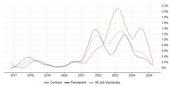 Job vacancy trend for Azure Data Factory in Buckinghamshire Job vacancy trend for Azure Data Factory in Buckinghamshire
