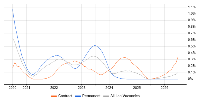 Azure Databricks job vacancy trend in Buckinghamshire