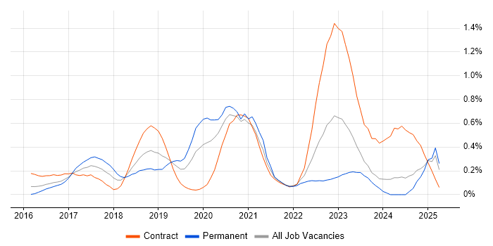 Job vacancy trend for Azure Developer in Buckinghamshire
