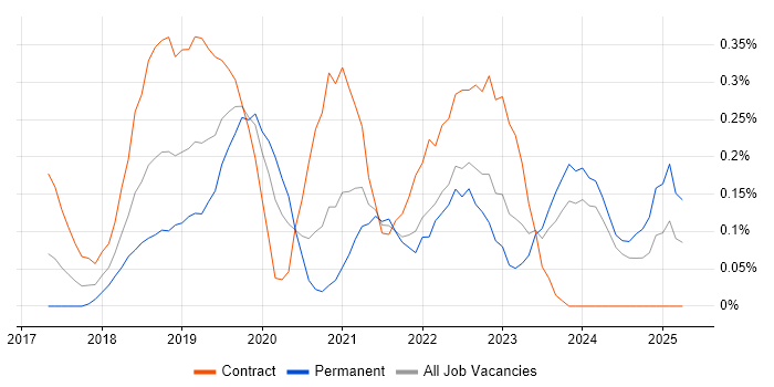 Job vacancy trend for Azure DevOps Engineer in Buckinghamshire Job vacancy trend for Azure DevOps Engineer in Buckinghamshire