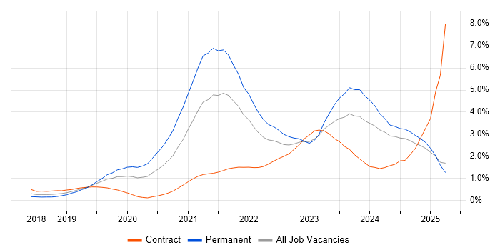 Job vacancy trend for Azure DevOps in Buckinghamshire Job vacancy trend for Azure DevOps in Buckinghamshire