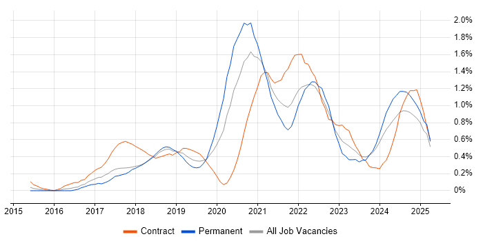 Job vacancy trend for Azure Engineer in Buckinghamshire Job vacancy trend for Azure Engineer in Buckinghamshire