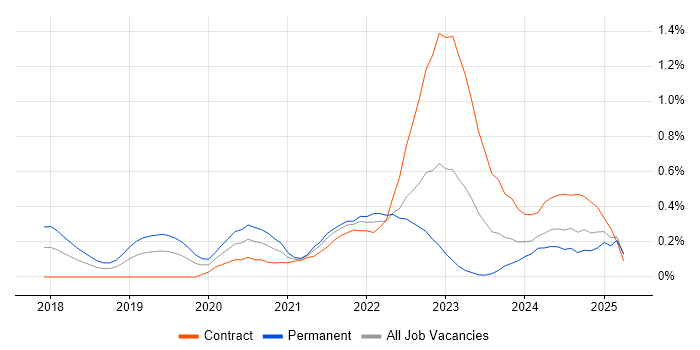 Job vacancy trend for Azure Functions in Buckinghamshire Job vacancy trend for Azure Functions in Buckinghamshire