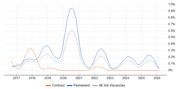 Azure Infrastructure Engineer job vacancy trend in Buckinghamshire