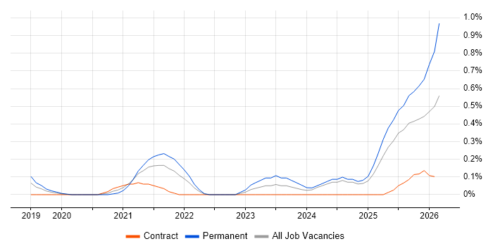 Azure Key Vault job vacancy trend in Buckinghamshire