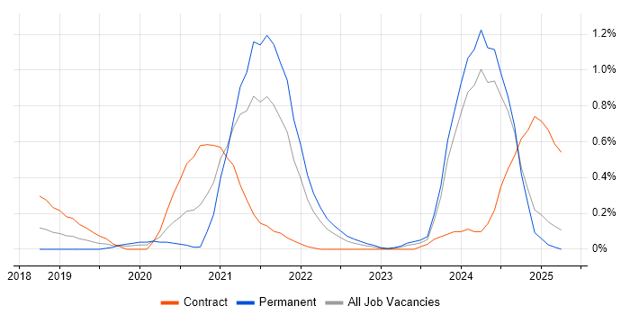Job vacancy trend for Azure Monitor in Buckinghamshire Job vacancy trend for Azure Monitor in Buckinghamshire
