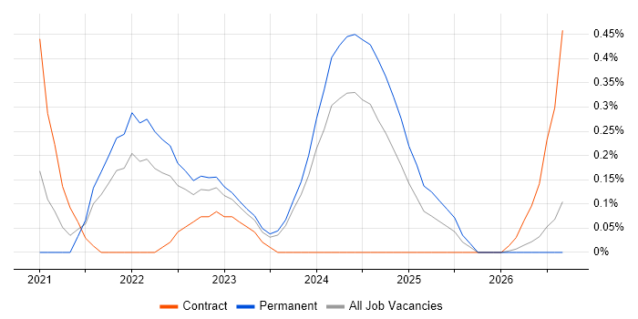 Azure Pipelines job vacancy trend in Buckinghamshire