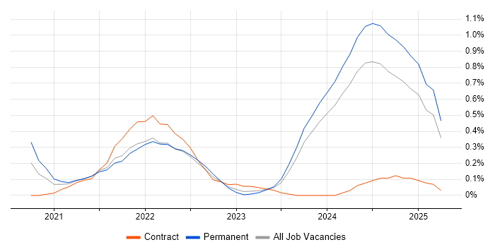 Job vacancy trend for Azure Sentinel in Buckinghamshire Job vacancy trend for Azure Sentinel in Buckinghamshire