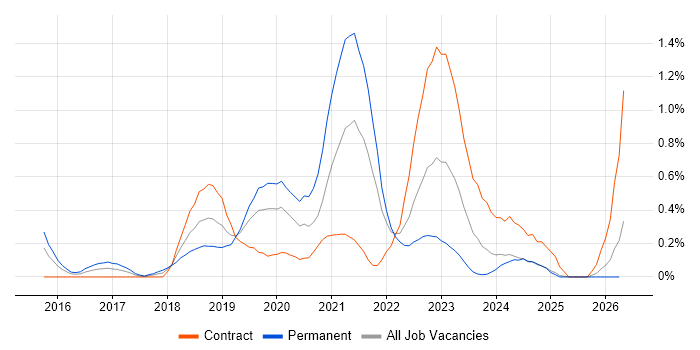 Azure Service Bus job vacancy trend in Buckinghamshire