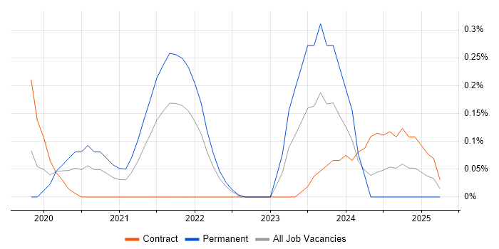 Job vacancy trend for Azure Specialist in Buckinghamshire Job vacancy trend for Azure Specialist in Buckinghamshire