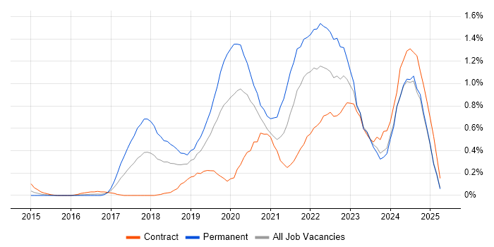 Job vacancy trend for Azure SQL Database in Buckinghamshire