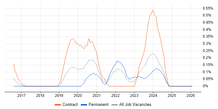 Azure Stack job vacancy trend in Buckinghamshire