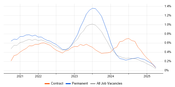 Job vacancy trend for Azure Synapse Analytics in Buckinghamshire Job vacancy trend for Azure Synapse Analytics in Buckinghamshire