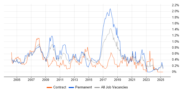 Job vacancy trend for Back Office in Buckinghamshire Job vacancy trend for Back Office in Buckinghamshire