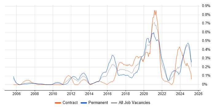 Job vacancy trend for Backend Developer in Buckinghamshire Job vacancy trend for Backend Developer in Buckinghamshire