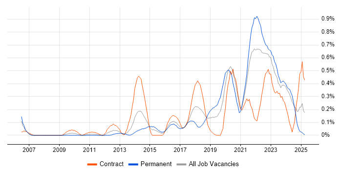 Job vacancy trend for Backlog Management in Buckinghamshire Job vacancy trend for Backlog Management in Buckinghamshire