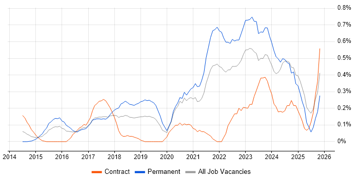 Backlog Prioritisation job vacancy trend in Buckinghamshire