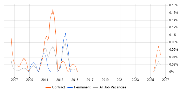 Backup Consultant job vacancy trend in Buckinghamshire