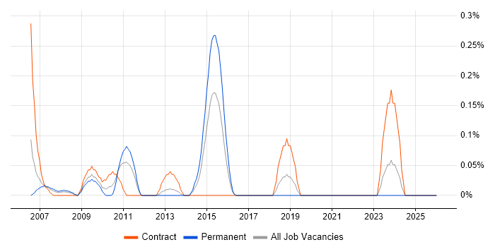 Backup Engineer job vacancy trend in Buckinghamshire