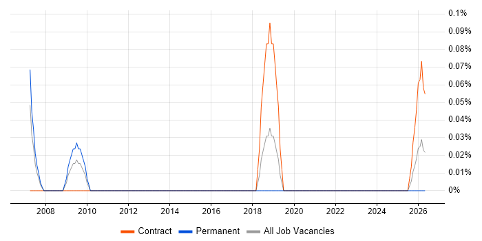 Backup Infrastructure Engineer job vacancy trend in Buckinghamshire