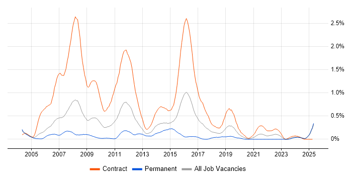Job vacancy trend for Banking Analyst in Buckinghamshire Job vacancy trend for Banking Analyst in Buckinghamshire