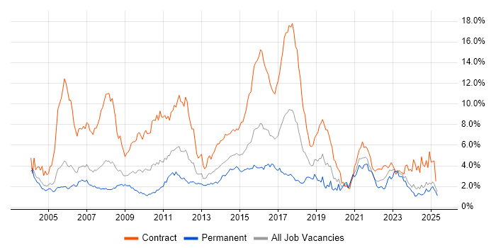 Job vacancy trend for Banking in Buckinghamshire