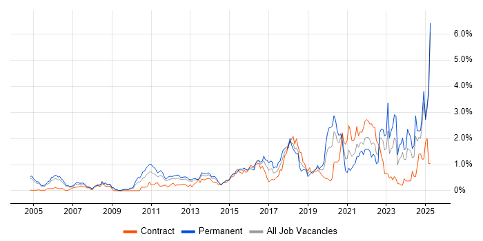 Job vacancy trend for Bash in Buckinghamshire