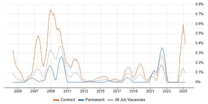 Job vacancy trend for BC Cleared in Buckinghamshire Job vacancy trend for BC Cleared in Buckinghamshire
